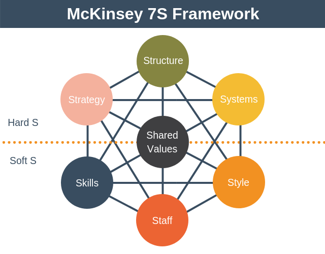 Mô hình quản trị 7S của McKinsey